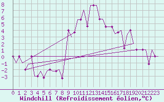 Courbe du refroidissement olien pour Madrid / Cuatro Vientos
