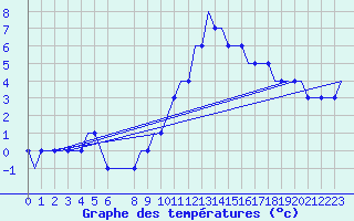 Courbe de tempratures pour Roros Lufthavn