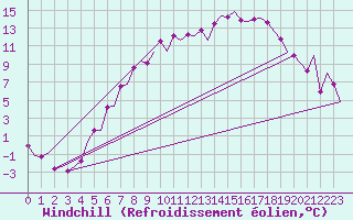 Courbe du refroidissement olien pour Oslo / Gardermoen