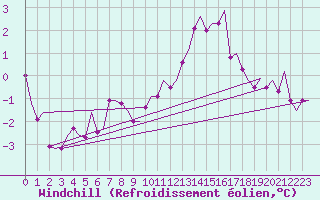 Courbe du refroidissement olien pour Saarbruecken / Ensheim