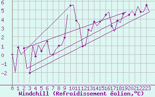 Courbe du refroidissement olien pour Frankfort (All)