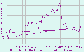 Courbe du refroidissement olien pour Nordholz