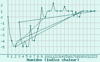 Courbe de l'humidex pour St. Peterburg