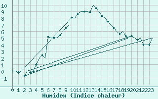 Courbe de l'humidex pour Augsburg