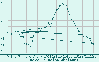 Courbe de l'humidex pour Linz / Hoersching-Flughafen