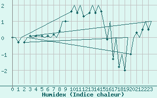 Courbe de l'humidex pour Payerne (Sw)