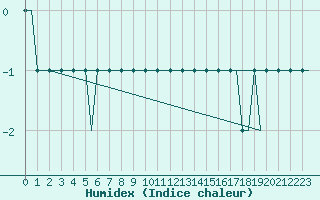 Courbe de l'humidex pour Riga International Airport