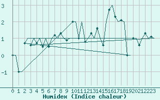 Courbe de l'humidex pour Haugesund / Karmoy