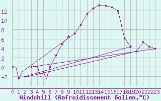 Courbe du refroidissement olien pour Illesheim