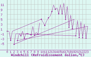 Courbe du refroidissement olien pour Emmen