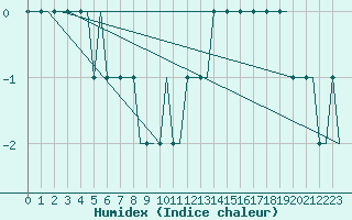 Courbe de l'humidex pour Leeds And Bradford