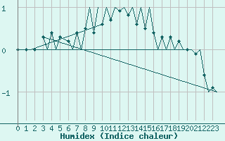 Courbe de l'humidex pour Jonkoping Flygplats