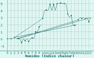 Courbe de l'humidex pour Sandane / Anda