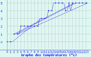 Courbe de tempratures pour Manchester Airport