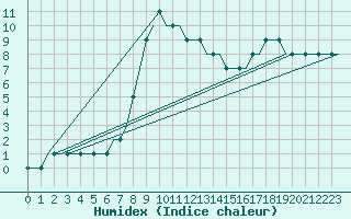 Courbe de l'humidex pour Anapa / Vitiazevo