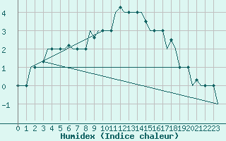 Courbe de l'humidex pour Keflavikurflugvollur
