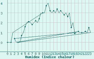 Courbe de l'humidex pour Mehamn