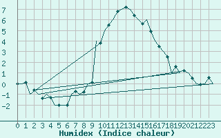 Courbe de l'humidex pour Huesca (Esp)