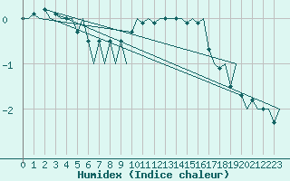 Courbe de l'humidex pour Jonkoping Flygplats