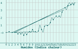 Courbe de l'humidex pour Platform L9-ff-1 Sea