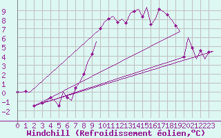 Courbe du refroidissement olien pour Bueckeburg