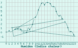 Courbe de l'humidex pour Schaffen (Be)