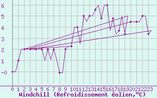 Courbe du refroidissement olien pour Pritina International Airport