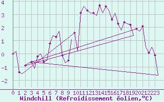 Courbe du refroidissement olien pour Floro