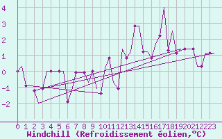 Courbe du refroidissement olien pour Madrid / Cuatro Vientos
