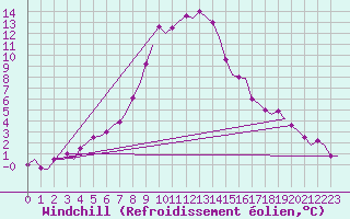 Courbe du refroidissement olien pour Utti