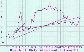 Courbe du refroidissement olien pour Evenes