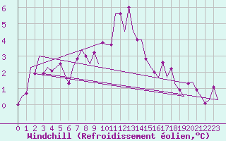 Courbe du refroidissement olien pour Schaffen (Be)