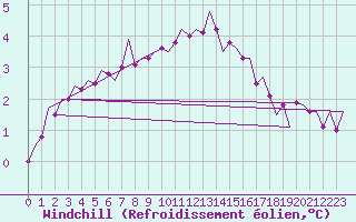 Courbe du refroidissement olien pour Amsterdam Airport Schiphol
