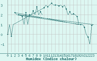 Courbe de l'humidex pour Aberdeen (UK)