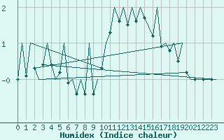 Courbe de l'humidex pour Payerne (Sw)