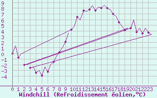 Courbe du refroidissement olien pour Erfurt-Bindersleben