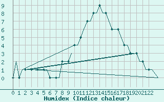 Courbe de l'humidex pour Dortmund / Wickede