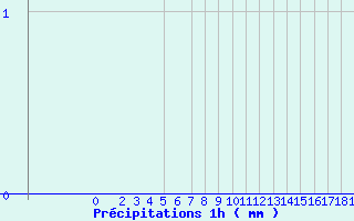 Diagramme des prcipitations pour Valognes (50)