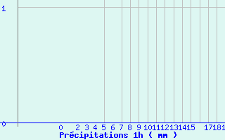 Diagramme des prcipitations pour Belfort (90)