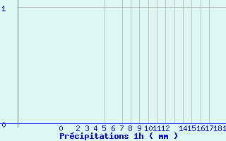 Diagramme des prcipitations pour Valognes (50)