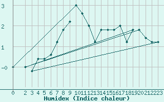 Courbe de l'humidex pour Monte Cimone