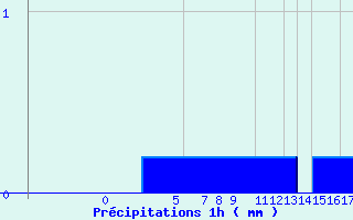 Diagramme des prcipitations pour Arcalis (And)