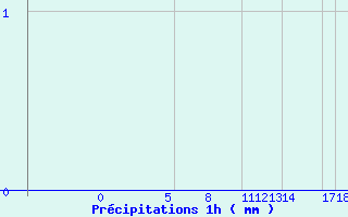 Diagramme des prcipitations pour Belfort (90)