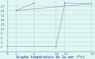 Courbe de temprature de la mer  pour le bateau 9HA3047