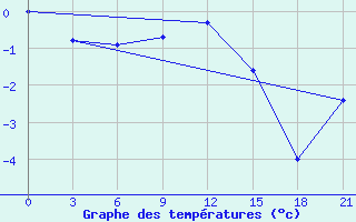 Courbe de tempratures pour El