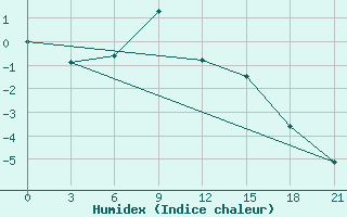 Courbe de l'humidex pour Pavelec