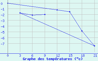 Courbe de tempratures pour Ohony