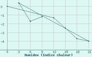 Courbe de l'humidex pour Ozinki