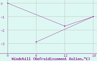 Courbe du refroidissement olien pour Valaam Island