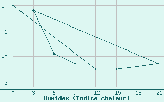 Courbe de l'humidex pour Vyborg